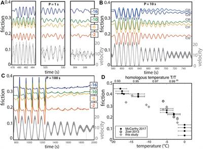 Tidal Modulation of Ice Streams: Effect of Periodic Sliding Velocity on Ice Friction and Healing